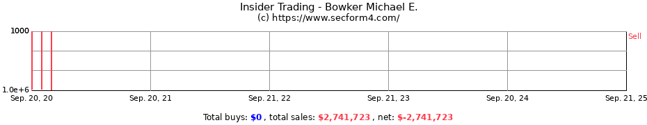 Insider Trading Transactions for Bowker Michael E.