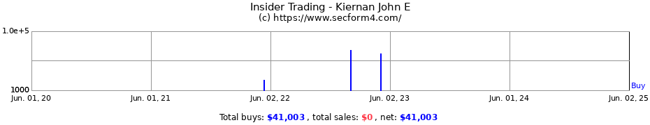 Insider Trading Transactions for Kiernan John E