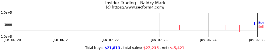 Insider Trading Transactions for Baldry Mark