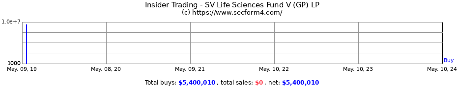 Insider Trading Transactions for SV Life Sciences Fund V (GP) LP