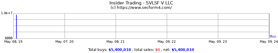 Insider Trading Transactions for SVLSF V, LLC