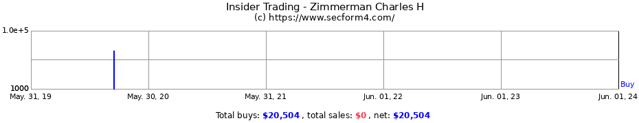 Insider Trading Transactions for Zimmerman Charles H