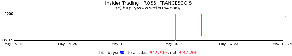 Insider Trading Transactions for ROSSI FRANCESCO S