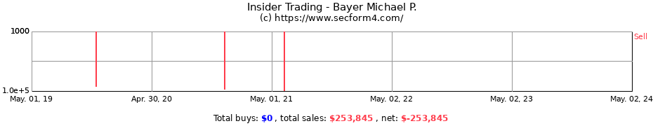 Insider Trading Transactions for Bayer Michael P.