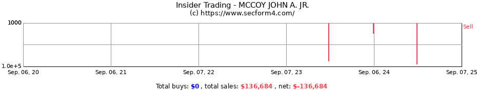 Insider Trading Transactions for MCCOY JOHN A. JR.