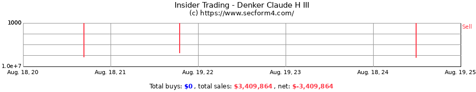 Insider Trading Transactions for Denker Claude H III