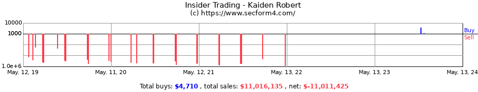 Insider Trading Transactions for Kaiden Robert