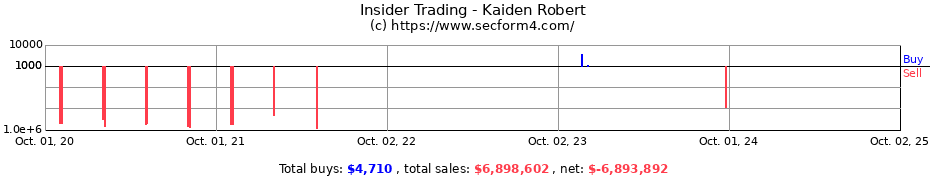 Insider Trading Transactions for Kaiden Robert