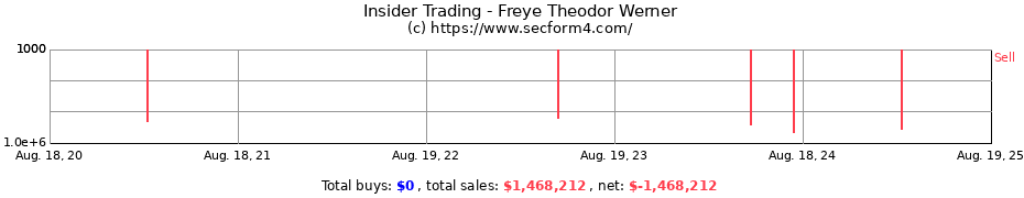 Insider Trading Transactions for Freye Theodor Werner