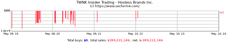 Insider Trading Transactions for Hostess Brands Inc.