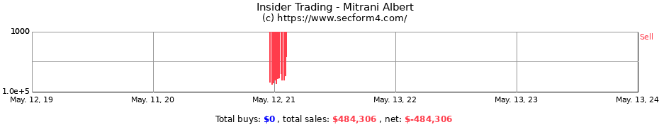Insider Trading Transactions for Mitrani Albert