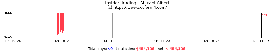 Insider Trading Transactions for Mitrani Albert