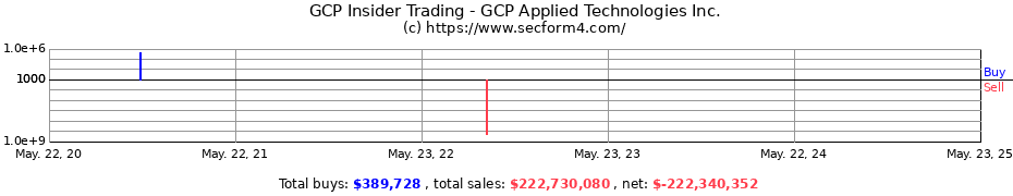 Insider Trading Transactions for GCP Applied Technologies Inc.