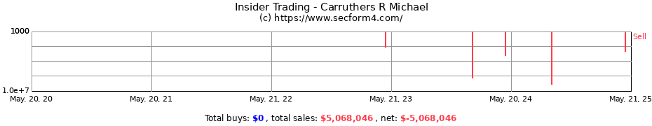 Insider Trading Transactions for Carruthers R Michael