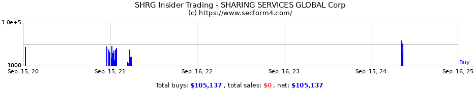 Insider Trading Transactions for SHARING SERVICES GLOBAL Corp