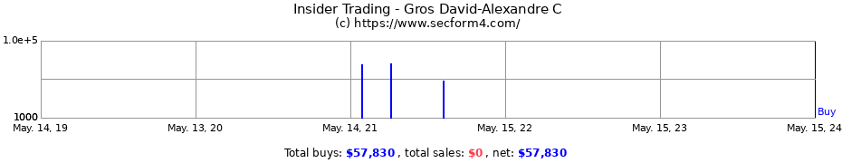 Insider Trading Transactions for Gros David-Alexandre C