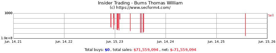 Insider Trading Transactions for Burns Thomas William