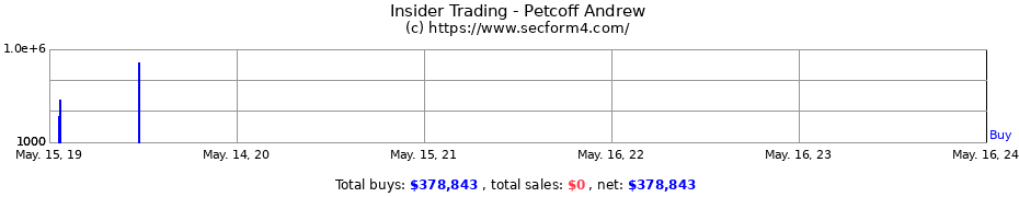 Insider Trading Transactions for Petcoff Andrew