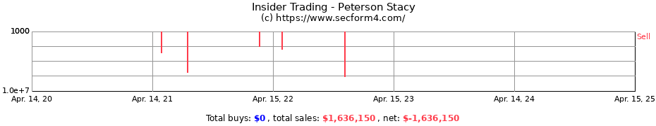 Insider Trading Transactions for Peterson Stacy