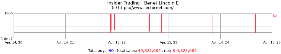 Insider Trading Transactions for Benet Lincoln E