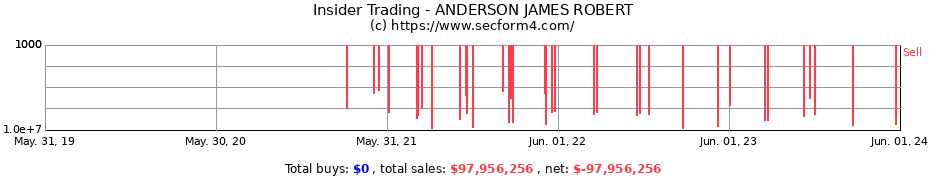 Insider Trading Transactions for ANDERSON JAMES ROBERT