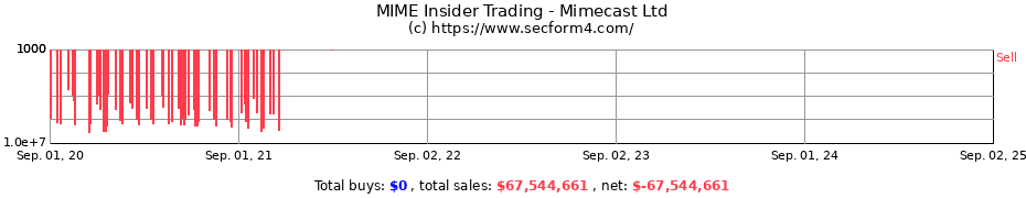 Insider Trading Transactions for Mimecast Ltd