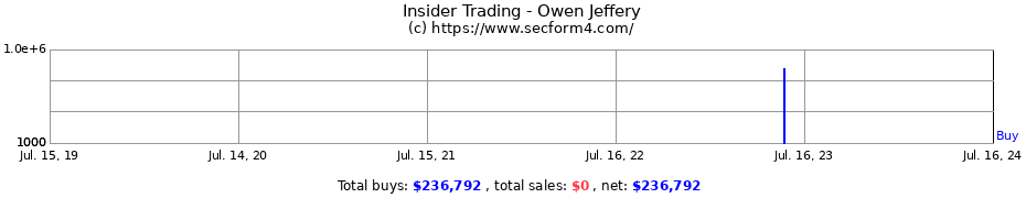 Insider Trading Transactions for Owen Jeffery