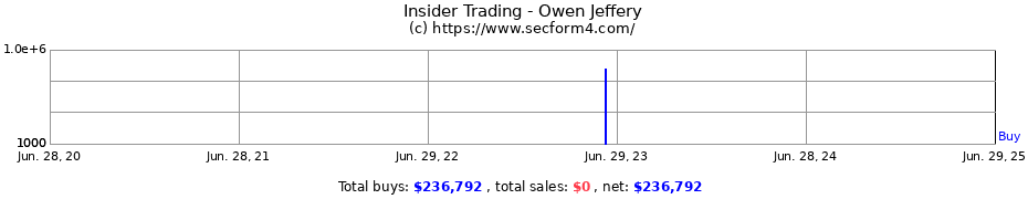 Insider Trading Transactions for Owen Jeffery