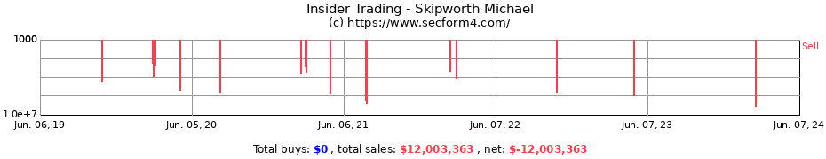 Insider Trading Transactions for Skipworth Michael
