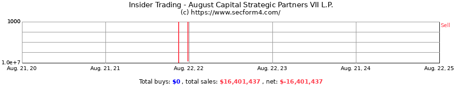 Insider Trading Transactions for August Capital Strategic Partners VII L.P.