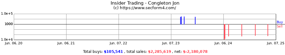 Insider Trading Transactions for Congleton Jon