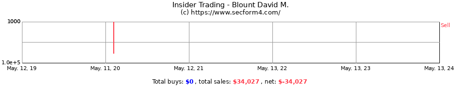 Insider Trading Transactions for Blount David M.