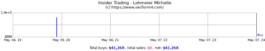 Insider Trading Transactions for Lohmeier Michelle