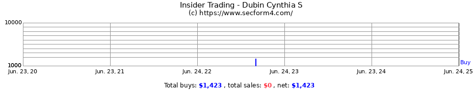 Insider Trading Transactions for Dubin Cynthia S