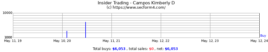Insider Trading Transactions for Campos Kimberly D