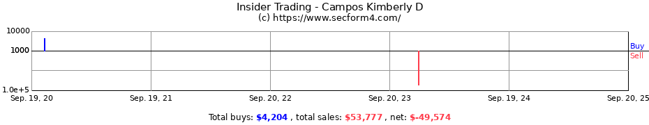 Insider Trading Transactions for Campos Kimberly D