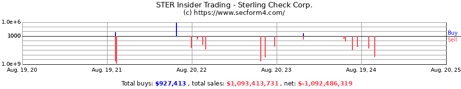 Insider Trading Transactions for Sterling Check Corp.