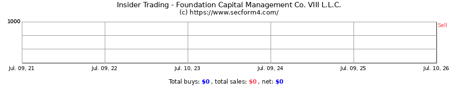 Insider Trading Transactions for Foundation Capital Management Co. VIII L.L.C.