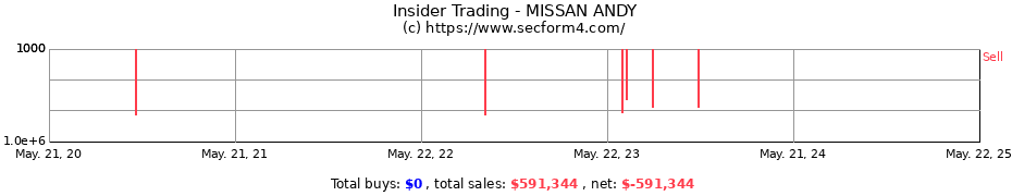 Insider Trading Transactions for MISSAN ANDY