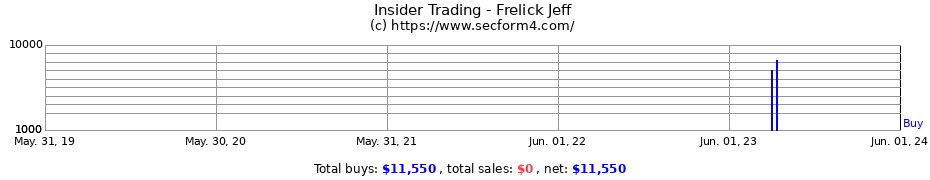 Insider Trading Transactions for Frelick Jeff