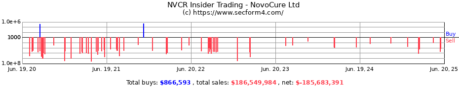 Insider Trading Transactions for NovoCure Ltd