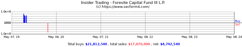 Insider Trading Transactions for Foresite Capital Fund III, L.P.