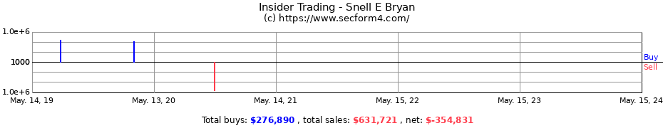 Insider Trading Transactions for Snell E Bryan