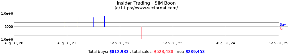 Insider Trading Transactions for SIM Boon