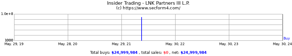 Insider Trading Transactions for LNK Partners III L.P.