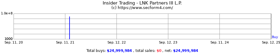 Insider Trading Transactions for LNK Partners III L.P.