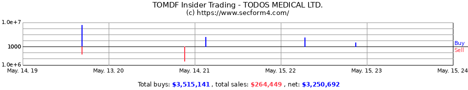 Insider Trading Transactions for TODOS MEDICAL LTD.