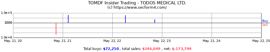 Insider Trading Transactions for TODOS MEDICAL LTD.