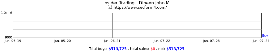 Insider Trading Transactions for Dineen John M.