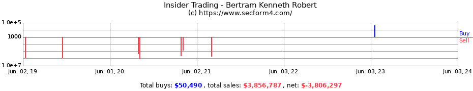 Insider Trading Transactions for Bertram Kenneth Robert